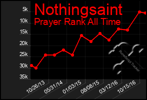 Total Graph of Nothingsaint