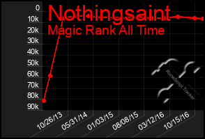 Total Graph of Nothingsaint