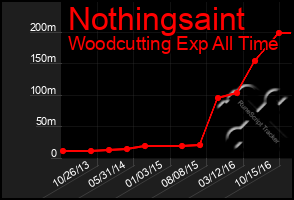 Total Graph of Nothingsaint