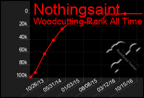 Total Graph of Nothingsaint