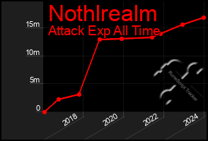 Total Graph of Nothlrealm