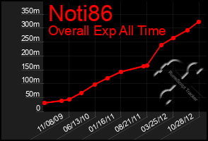 Total Graph of Noti86