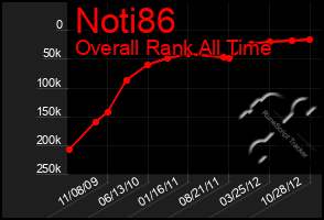 Total Graph of Noti86