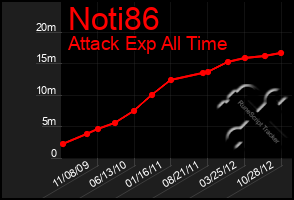 Total Graph of Noti86