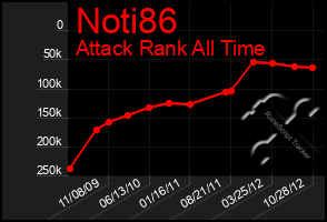 Total Graph of Noti86