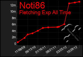 Total Graph of Noti86
