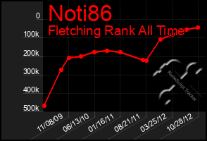 Total Graph of Noti86