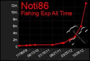 Total Graph of Noti86