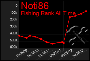 Total Graph of Noti86