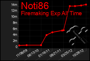 Total Graph of Noti86