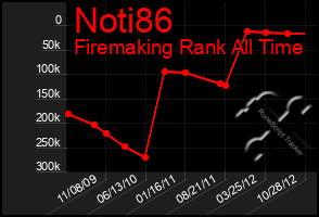 Total Graph of Noti86