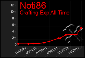Total Graph of Noti86