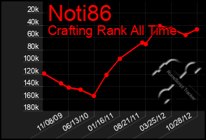 Total Graph of Noti86