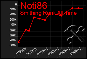 Total Graph of Noti86