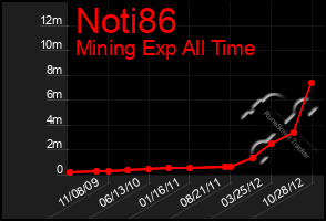 Total Graph of Noti86
