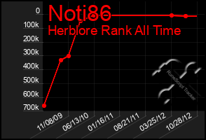 Total Graph of Noti86