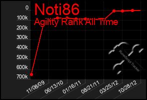 Total Graph of Noti86