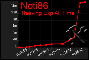 Total Graph of Noti86