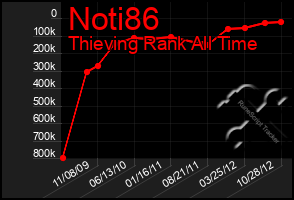 Total Graph of Noti86