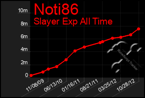 Total Graph of Noti86
