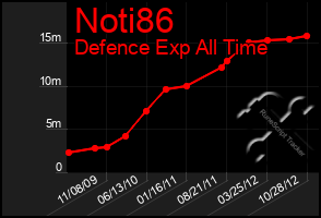 Total Graph of Noti86