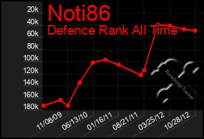 Total Graph of Noti86