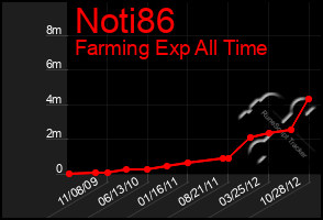 Total Graph of Noti86