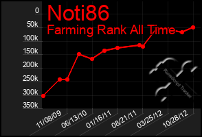 Total Graph of Noti86