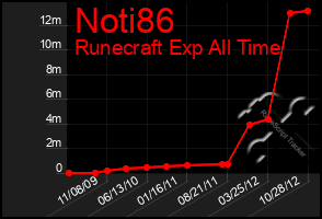 Total Graph of Noti86