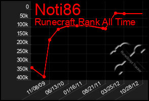 Total Graph of Noti86