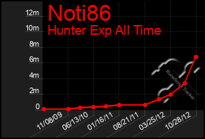 Total Graph of Noti86