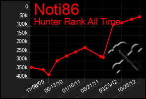 Total Graph of Noti86