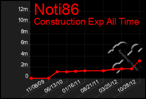Total Graph of Noti86
