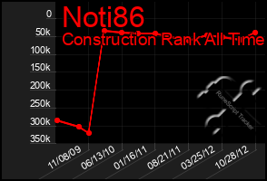 Total Graph of Noti86