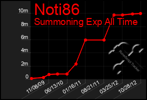 Total Graph of Noti86