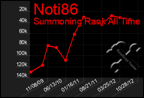 Total Graph of Noti86