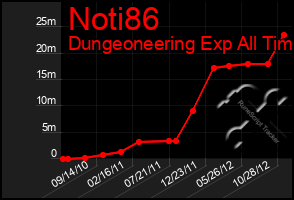 Total Graph of Noti86