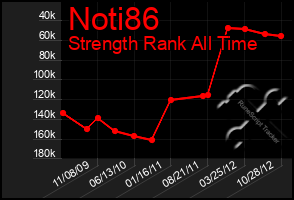 Total Graph of Noti86