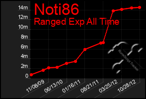 Total Graph of Noti86