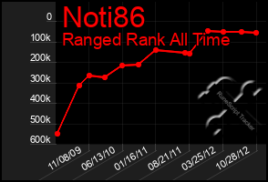 Total Graph of Noti86