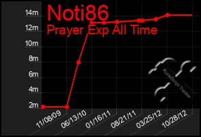 Total Graph of Noti86