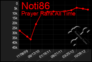 Total Graph of Noti86