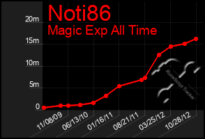 Total Graph of Noti86