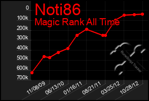 Total Graph of Noti86