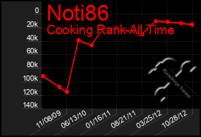 Total Graph of Noti86