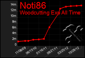 Total Graph of Noti86