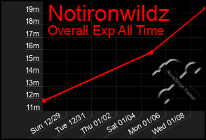 Total Graph of Notironwildz