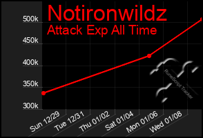 Total Graph of Notironwildz