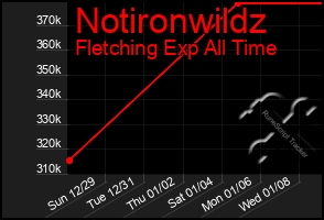 Total Graph of Notironwildz