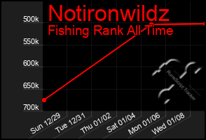 Total Graph of Notironwildz